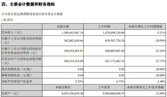 同花顺上半年净利降逾20%，仅广告及互联网推广营收正增长