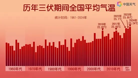 今年三伏史上最热：杭州41.9℃打破纪录，上海天天蒸桑拿