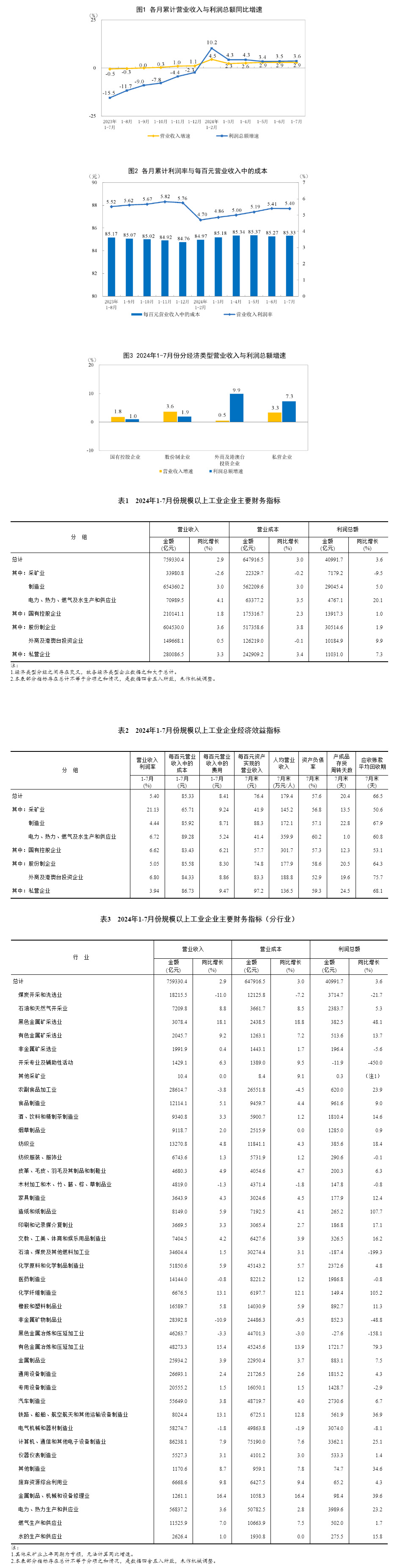 2024管家婆资料正版大全澳门:国家统计局：1-7月份全国规模以上工业企业利润增长3.6%