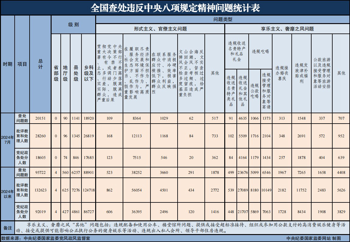 7月全国查处违反中央八项规定精神问题20151起