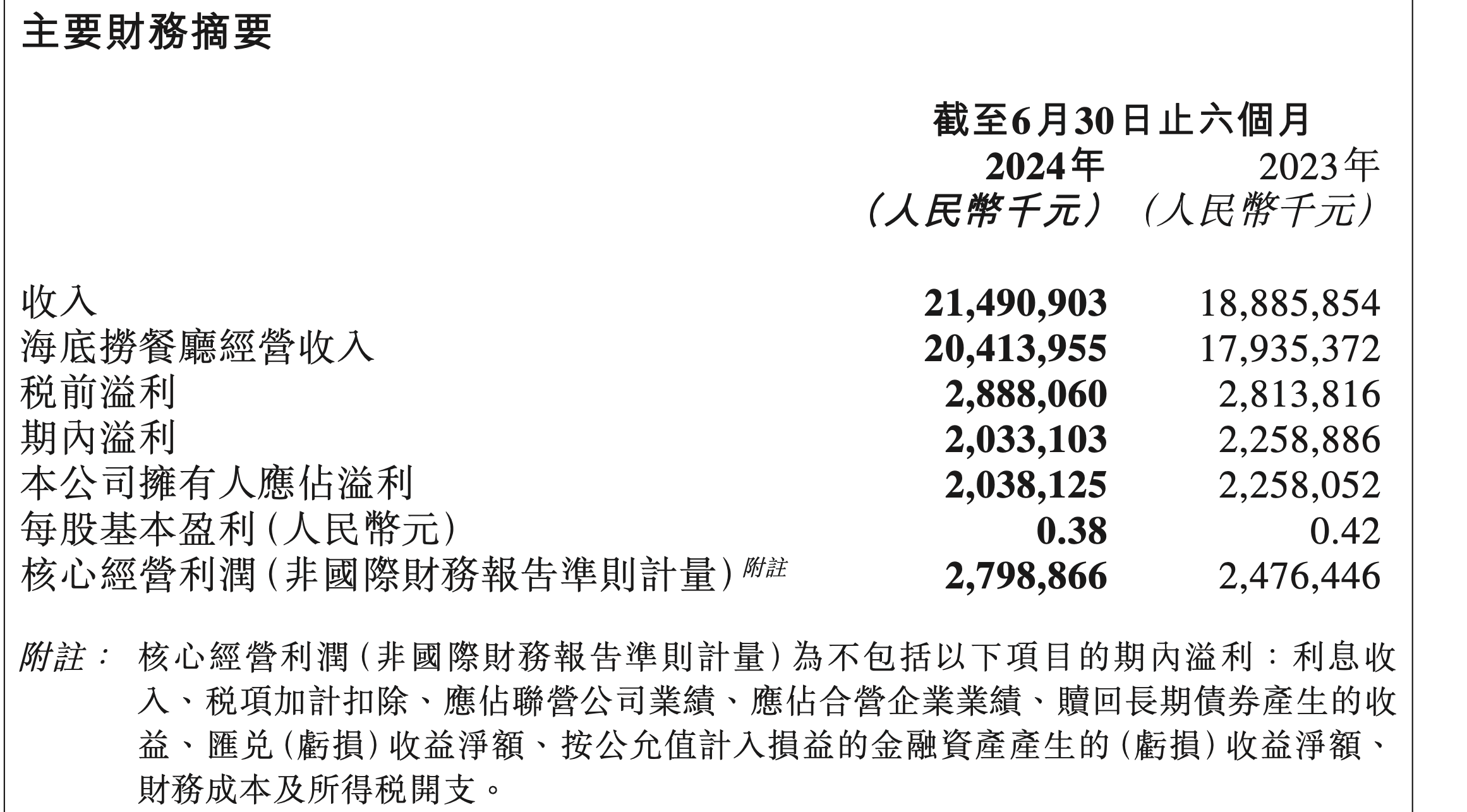 海底捞上半年营收增近14%创新高：翻台率再破4，霸王茶姬创始人加入董事会