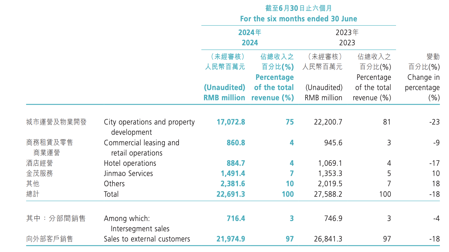 中国金茂上半年收入下降18%至约219亿元，“行业仍处于筑底过程”