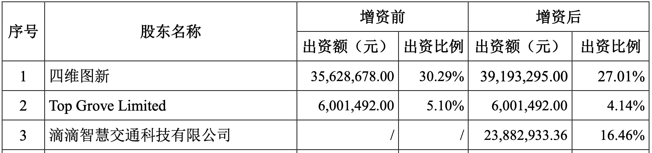 滴滴6.7亿元对价增资四维智联，智能座舱子公司100%股权入股