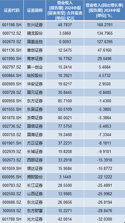 24家液壓動(dòng)力機(jī)械,元件制造上市券商披露半年報(bào)：15家凈利潤下滑，3家營收增長翻番