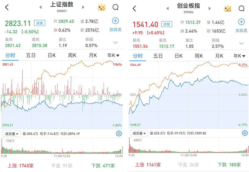 A股三大股指涨跌不一：两市成交6072亿元，超4100股收涨