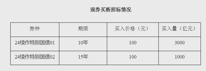 2024年新澳门今晚免费资料:央行：8月29日从公开市场业务一级交易商买入4000亿元特别国债