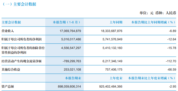 国泰君安上半年净利降逾12%，机构与交易业务贡献四成营收