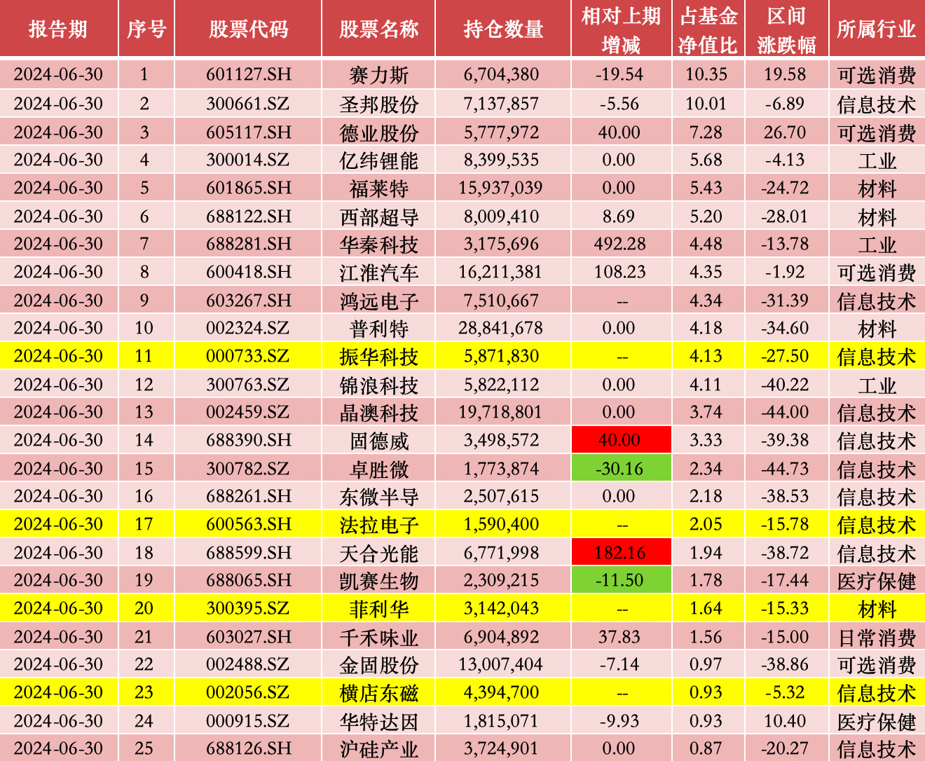 刘格菘上半年大举买入天合光能，首次建仓法拉电子、菲利华