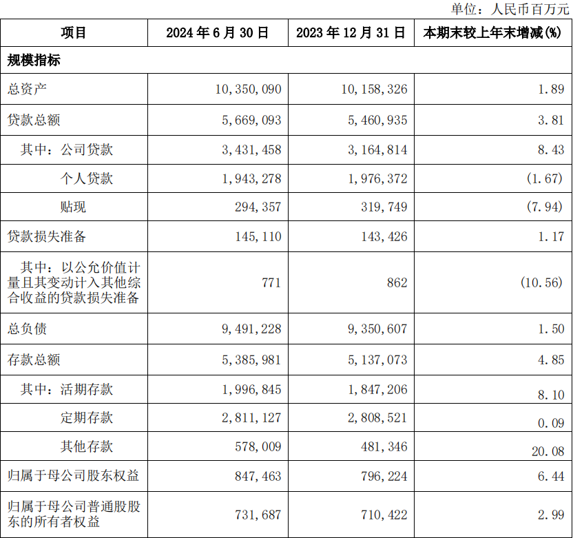 马会传真澳门免费资料十年:兴业银行上半年净赚430亿增0.86%，手续费及佣金净收入降逾19%