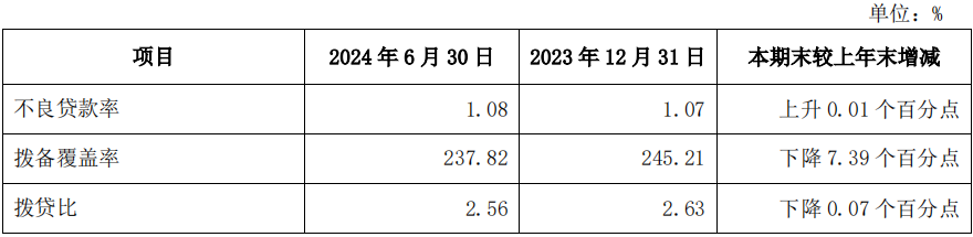 马会传真澳门免费资料十年:兴业银行上半年净赚430亿增0.86%，手续费及佣金净收入降逾19%