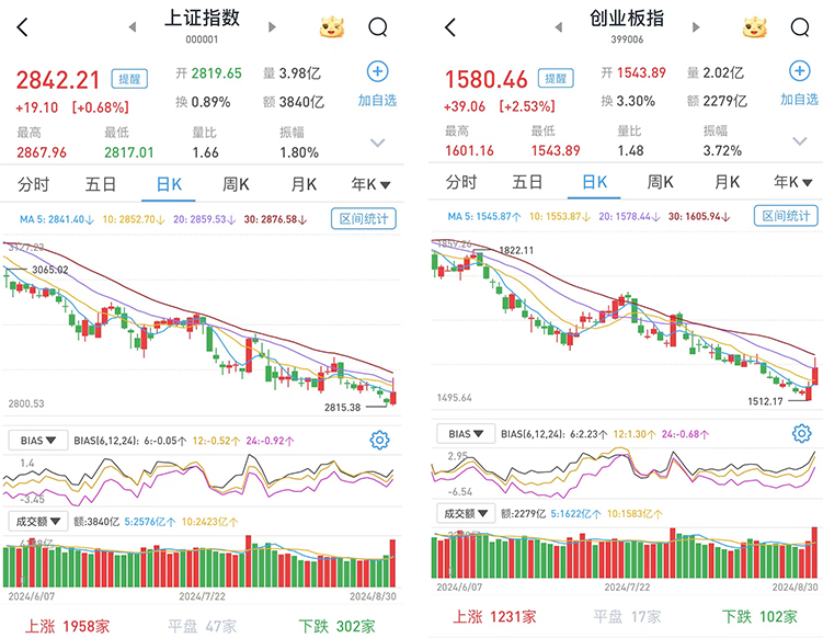 髙亻介収 ↑下悬浮 飞 机 @ pingzi1111:A股放量上涨：地产股大幅飙涨，两市成交8766亿元