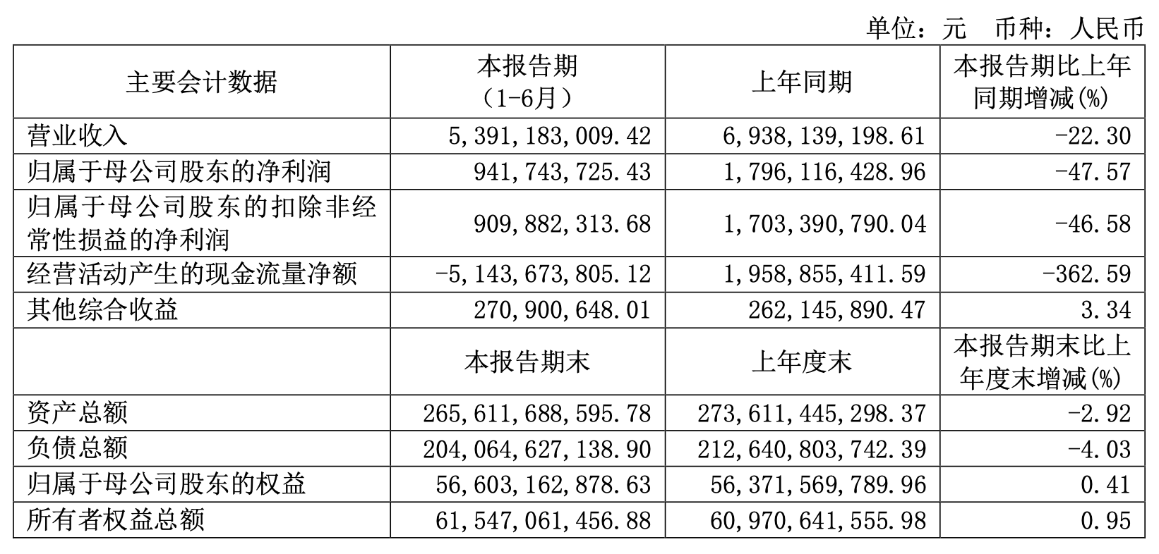 兴业证券上半年净利下滑47.57%，海外业务成唯一正增长板块