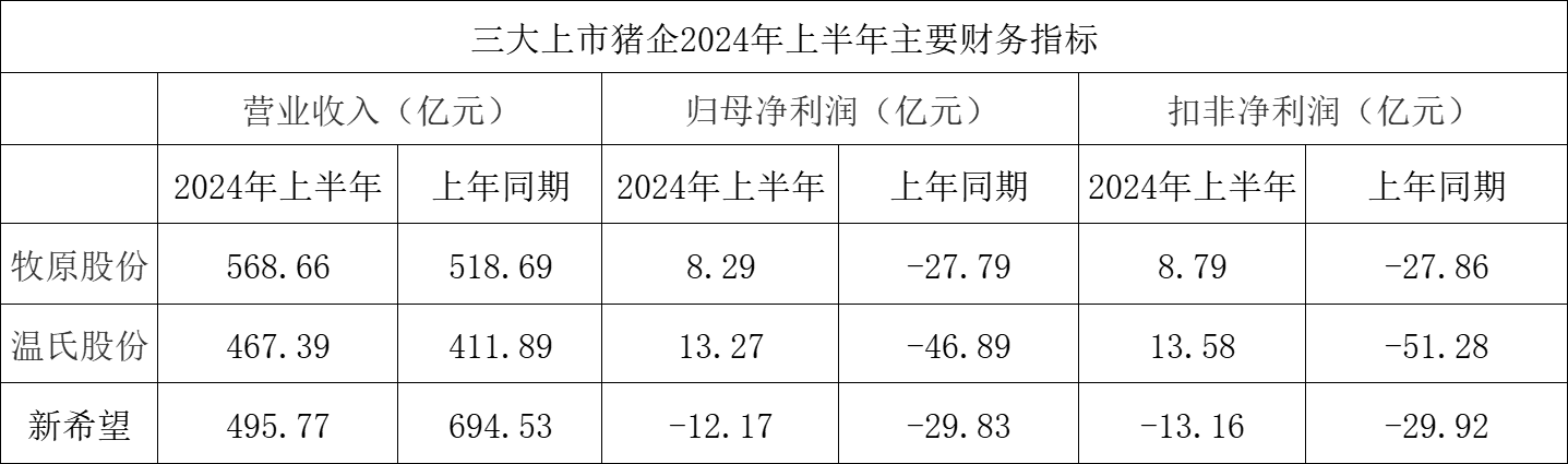 二季度牧原、温氏、新希望三大猪企均实现盈利，对后市展望较为乐观