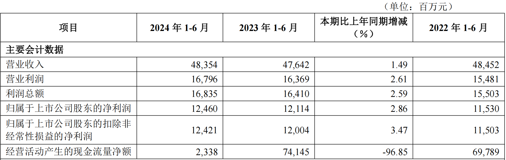 华夏银行上半年净利124.6亿元增逾2%，不良贷款“一升一降”