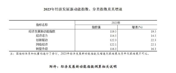 香港最快开奖现场直播资料:国家统计局：2023年经济发展新动能指数增长19.5%