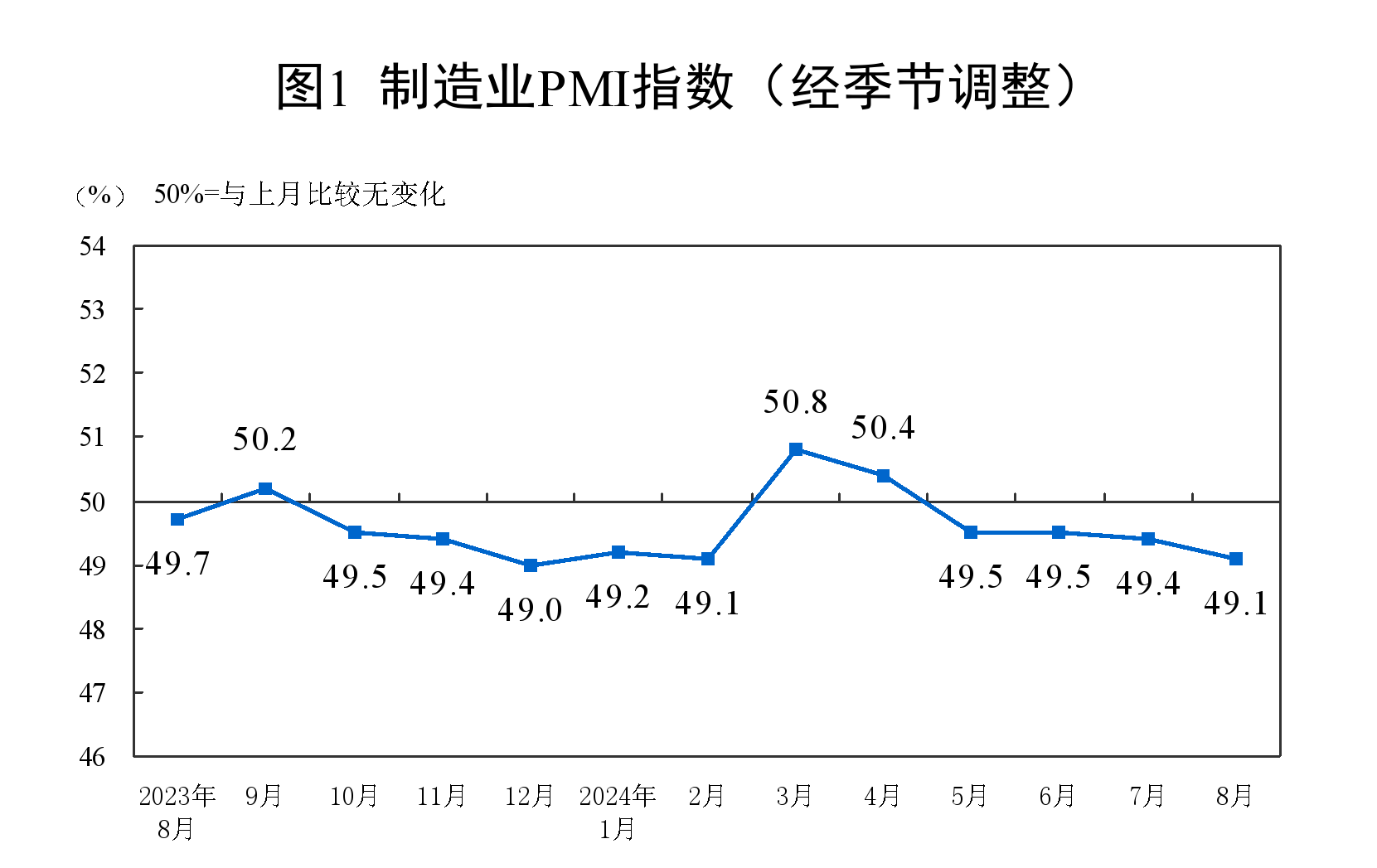 8月制造业PMI为49.1%，比上月下降0.3个百分点