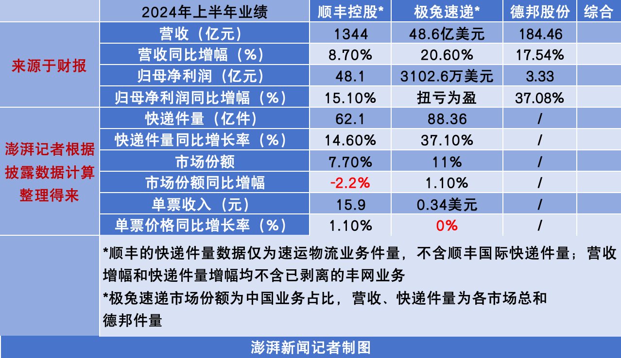 七大快递上半年继续增收：顺丰千亿领跑，申通净利翻番，通达系单票收入下滑