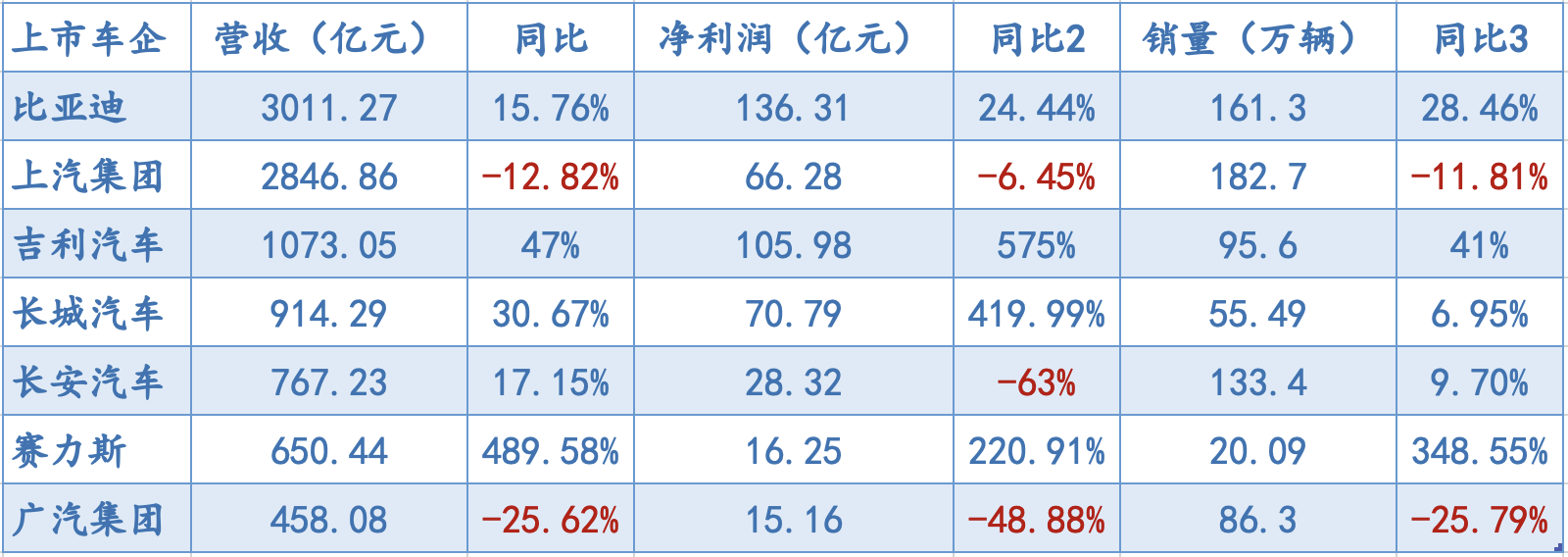 澳门1肖一码100准:七大上市车企上半年成绩单：比亚迪营收夺冠，赛力斯成黑马