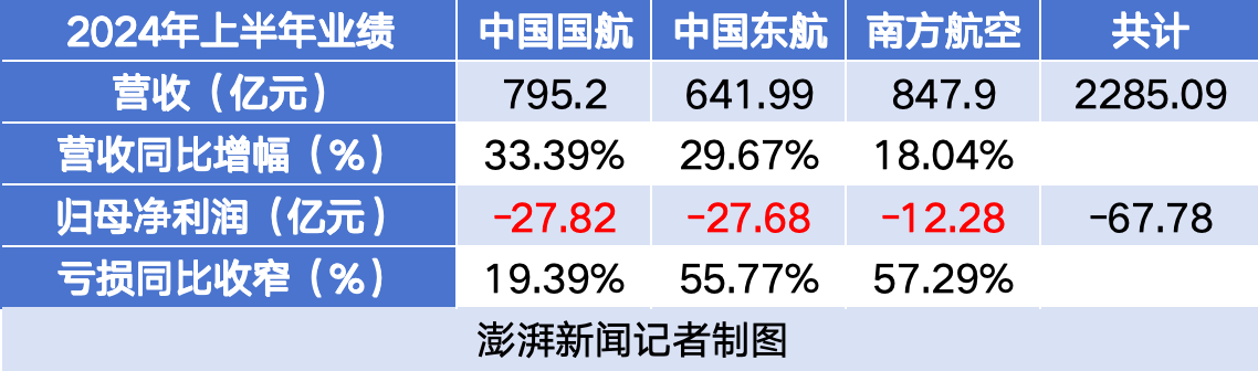 金御优配:股票财务杠杆作用-三大航上半年持续减亏，春秋航空盈利超13亿元，吉祥航空净利增五倍