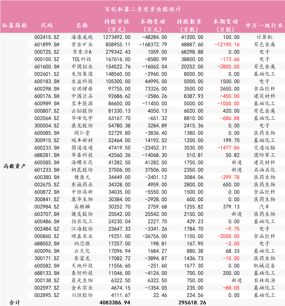 33家百亿私募现身233上市公司，高毅、宁泉、睿郡重仓这些股