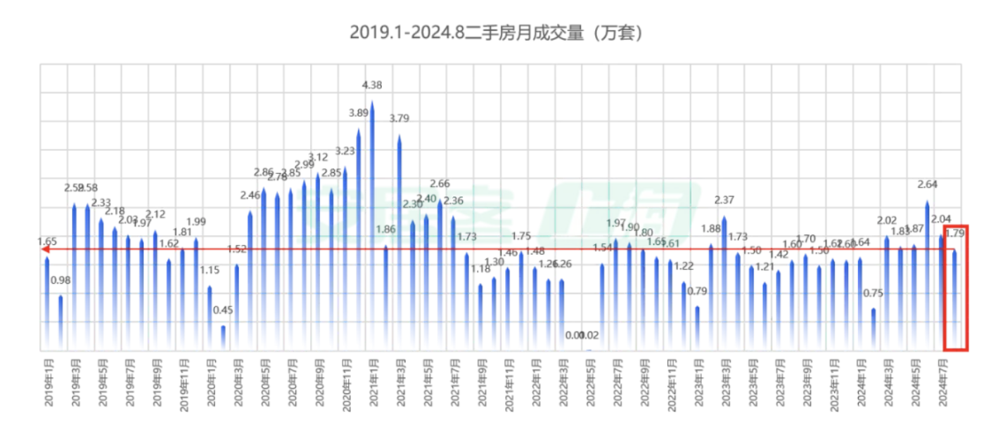 上海8月二手房成交近1.8万套，多个豪宅新盘日光：置换链条逐步打通