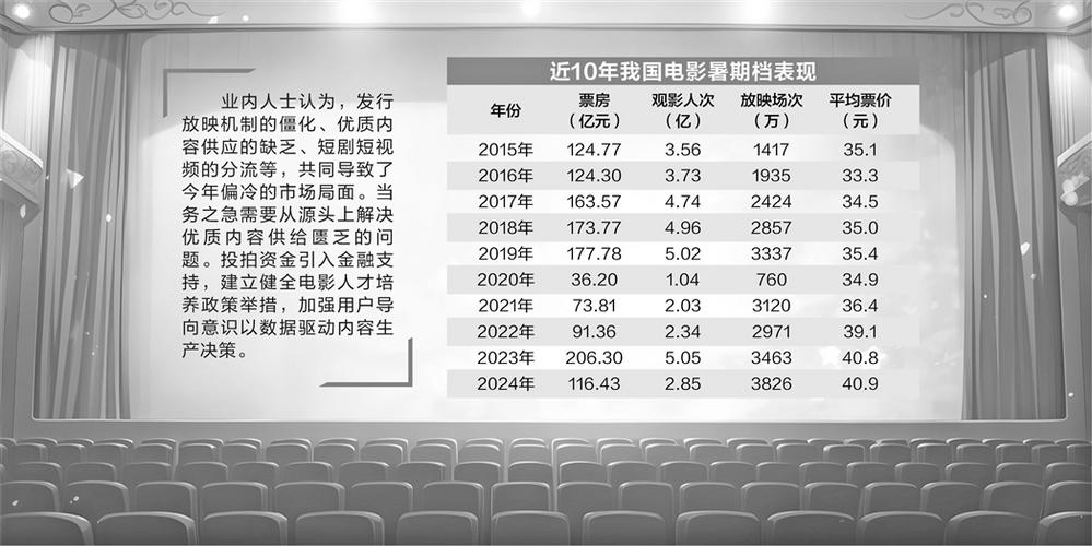 证券时报：今年暑期档票房同比降四成，影市“结构性”问题凸显