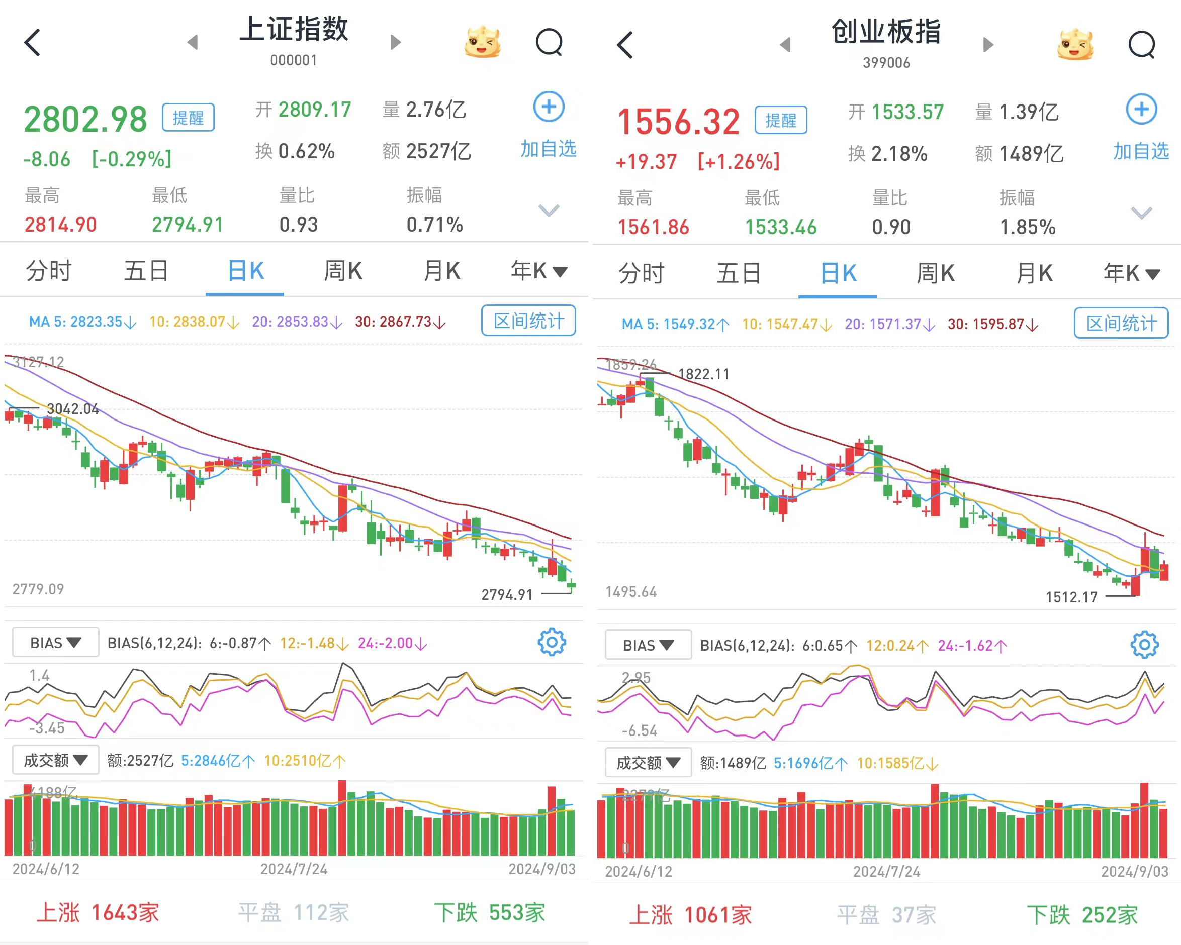 31210.cσm查询大赢家澳彩:个股涨多跌少！沪指险守2800点，深成指、创业板指均涨超1%