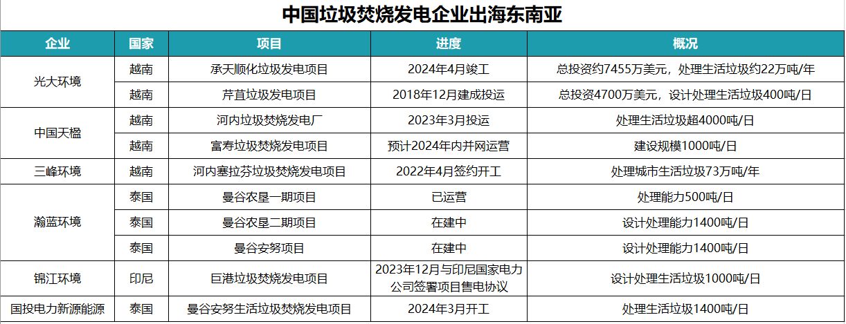 走近零碳｜垃圾焚烧发电企业出海：为何选择东南亚？难在哪？