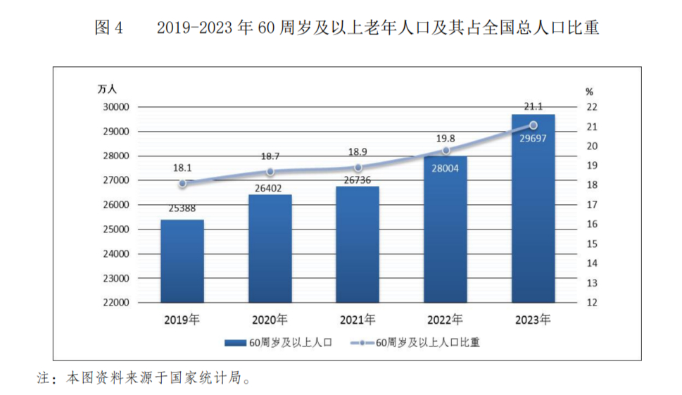 2024年60岁以上人口比例_2024年中国银发经济发展报告