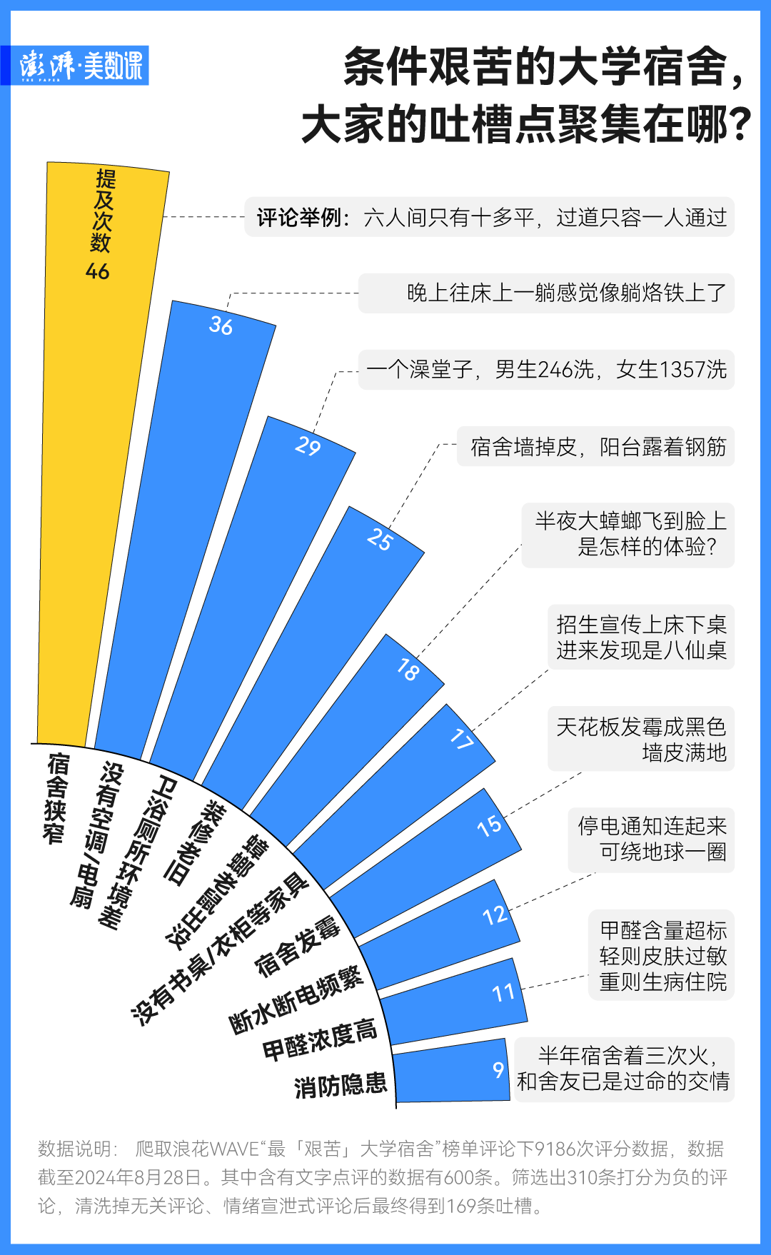 图解｜大学宿舍到底为何总是被吐槽？