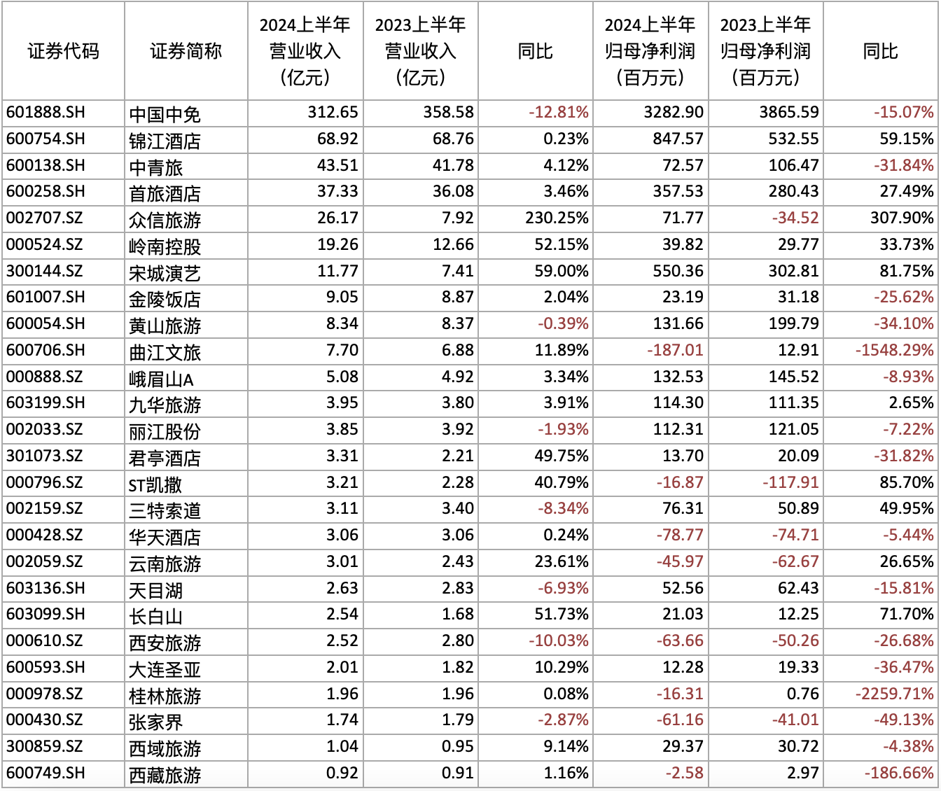 旅行人气爆棚，为何近六成上市旅企净利润同比下滑，部分景区还呈现亏本？