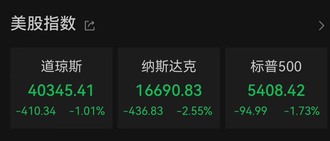 美國(guó)三大股指全線(xiàn)收跌：納指跌2.55%，熱門(mén)中概股多數(shù)下跌