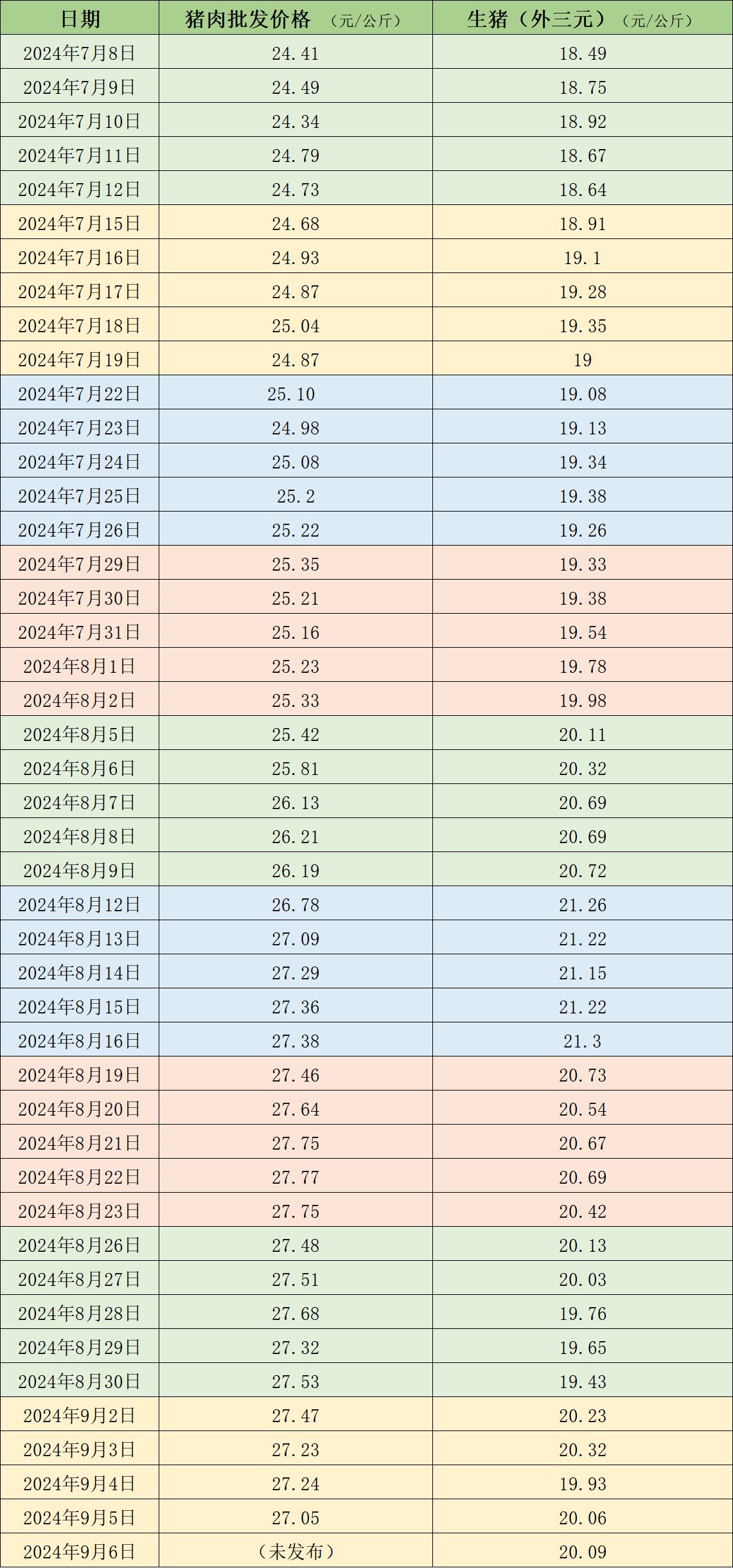 2024年澳门天天开彩资料:价格周报｜本周猪价反弹，中秋节前需求量或陆续恢复