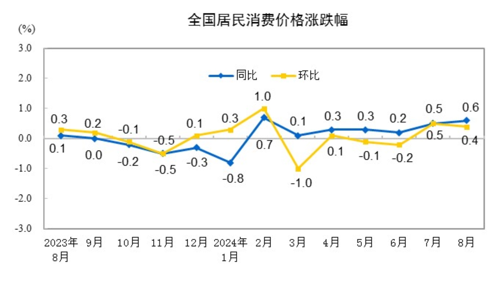 国家统计局：8月份居民消费价格同比上涨0.6%