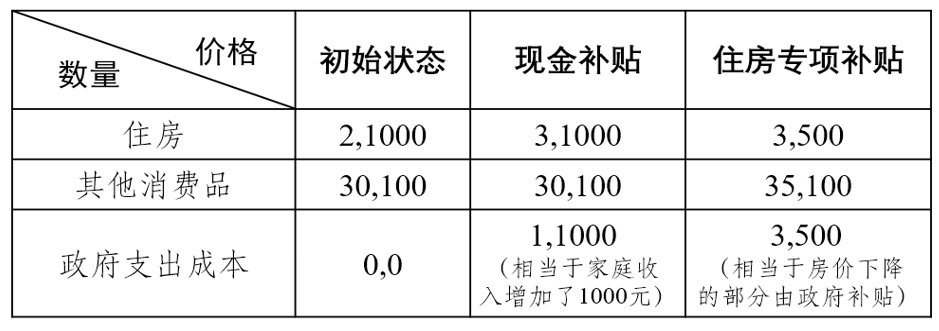 供求关系与住房保障政策选择题：补房、补钱还是补券？