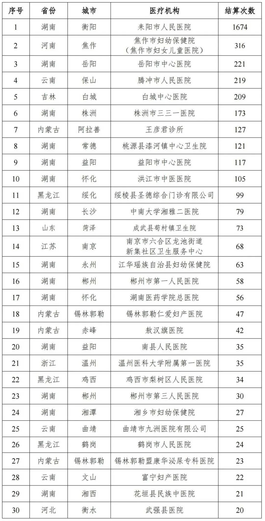 云南三家医院“给男性做妇科诊疗”被国家医保局点名，腾冲等三地回应