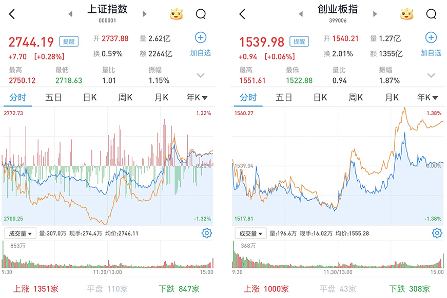 A股午后震荡回升：沪指收涨0.28%，计算机、通信和电子板块携手上攻