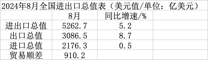 分析｜外需强劲拉动8月出口增速超预期