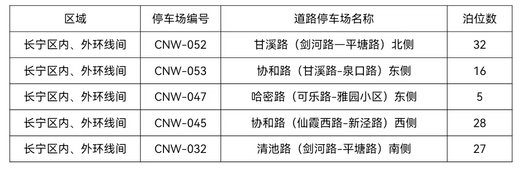 盛康策略:股票杠杆优配网资深-9月19日起，上海市长宁区将新增5处智慧道路停车场