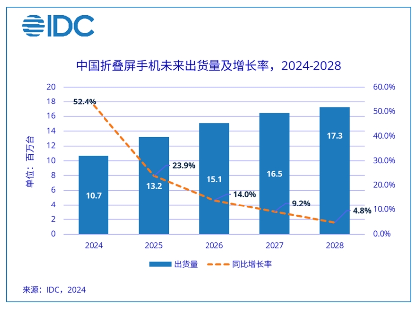 IDC报告：预计今年中国折叠屏手机市场出货量约增逾52%