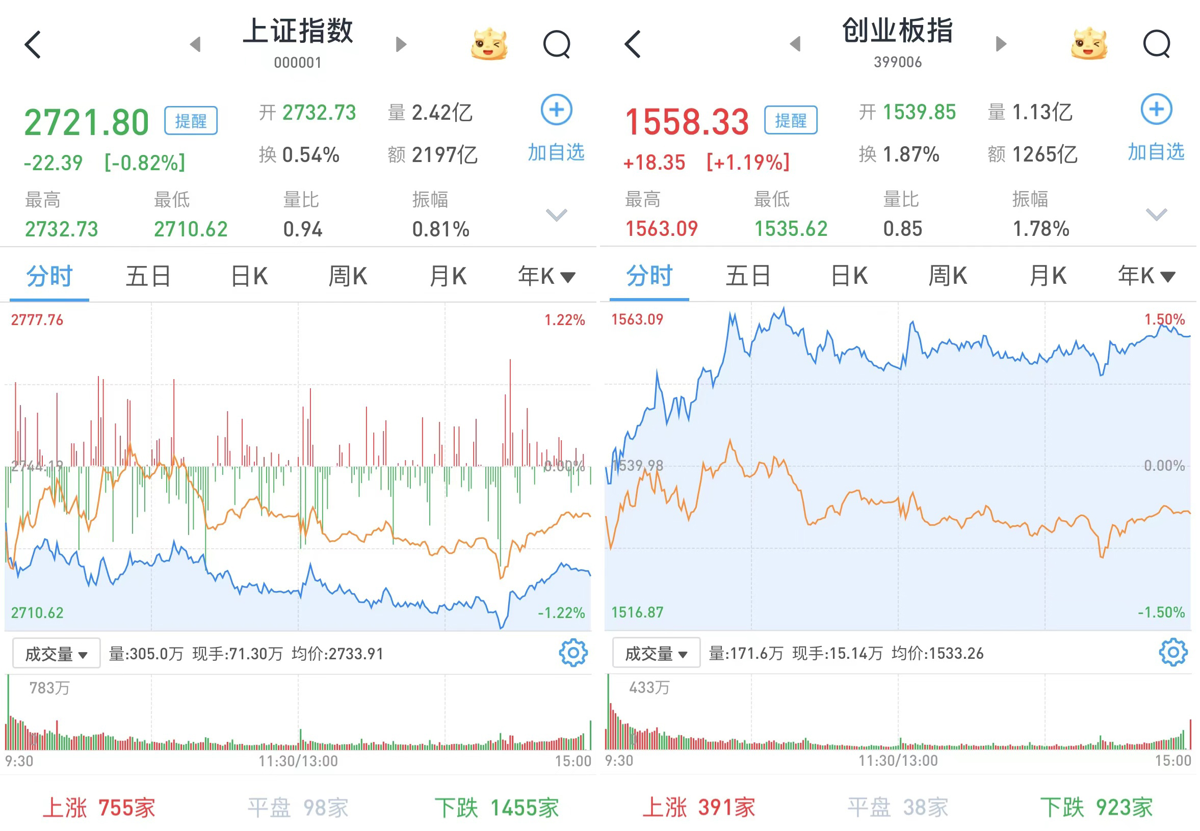 A股三大股指涨跌互现：创业板指三连涨，锂电池产业链全线走强