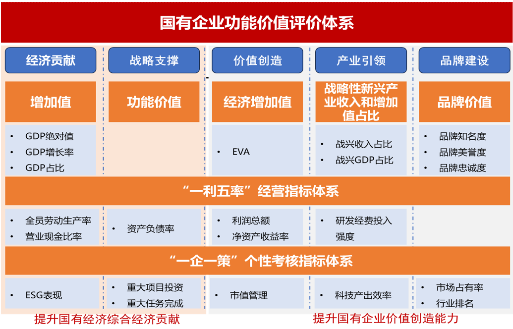 深化国资国企改革⑦完善分类监管体系，进行分类考核评价  第1张