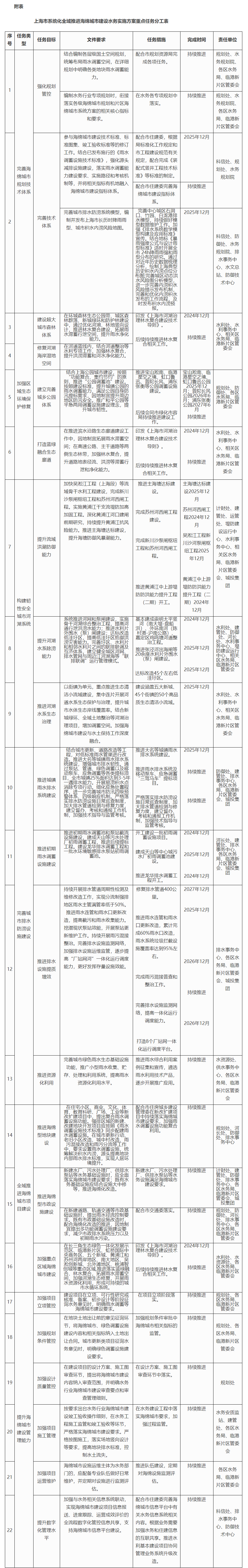 上海推进海绵城市建设，到2025年底建成区40%以上面积达标