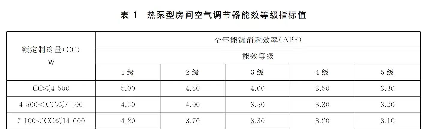 “电费刺客”五级能耗空调为何“偏爱”出租屋？  第1张