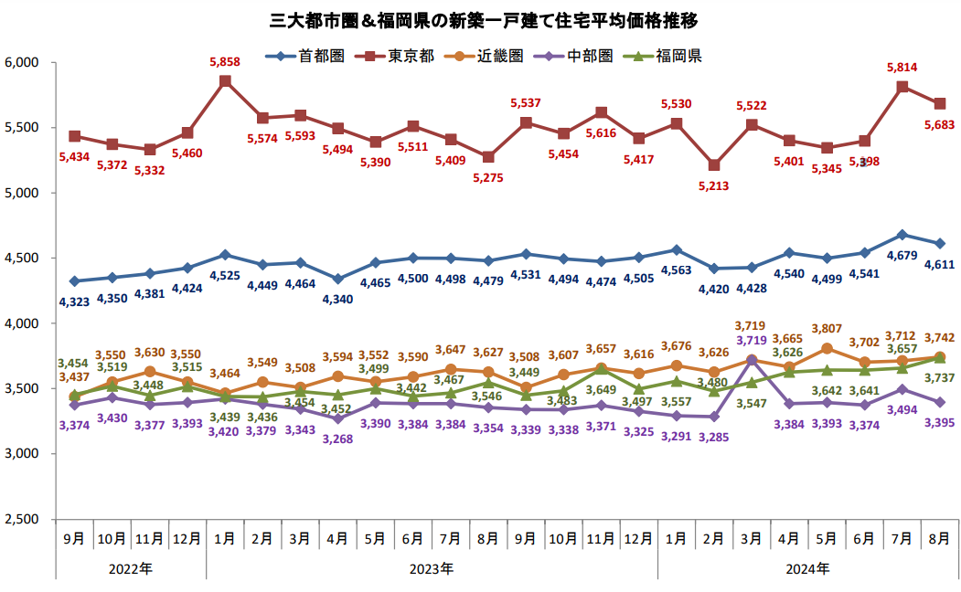 报告：东京23区新建独栋住宅均价涨28%，近10年首次突破1亿日元大关