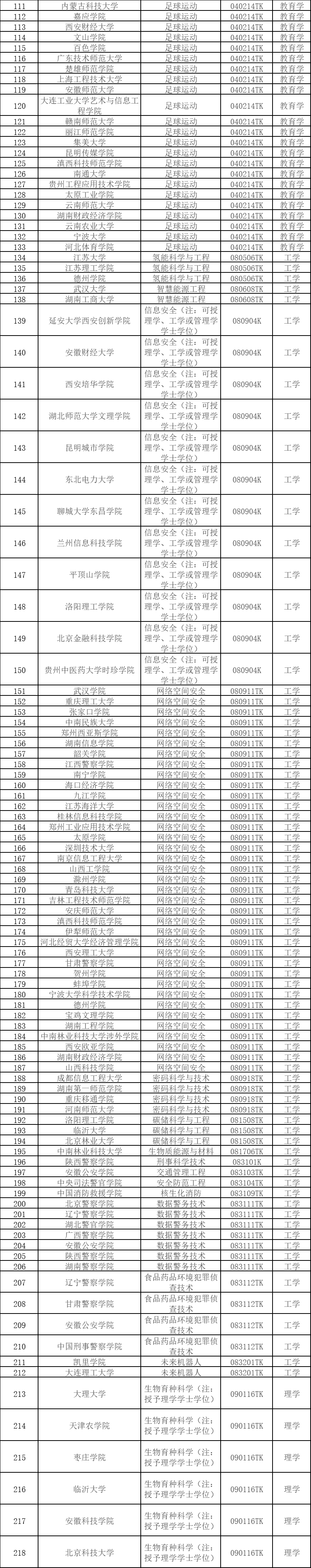 教育部：2024年度拟新增本科专业535个，包括足球运动等  第2张