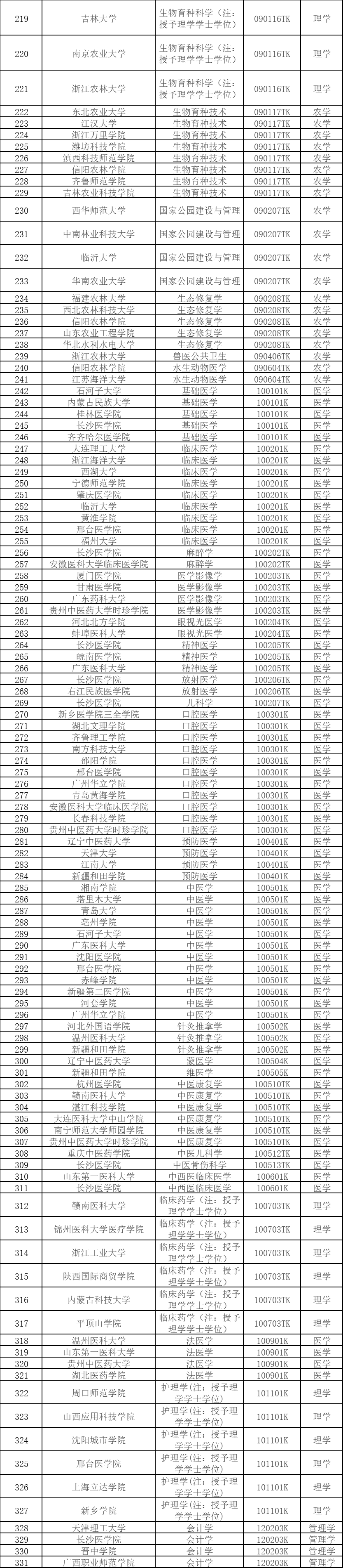 教育部：2024年度拟新增本科专业535个，包括足球运动等  第3张