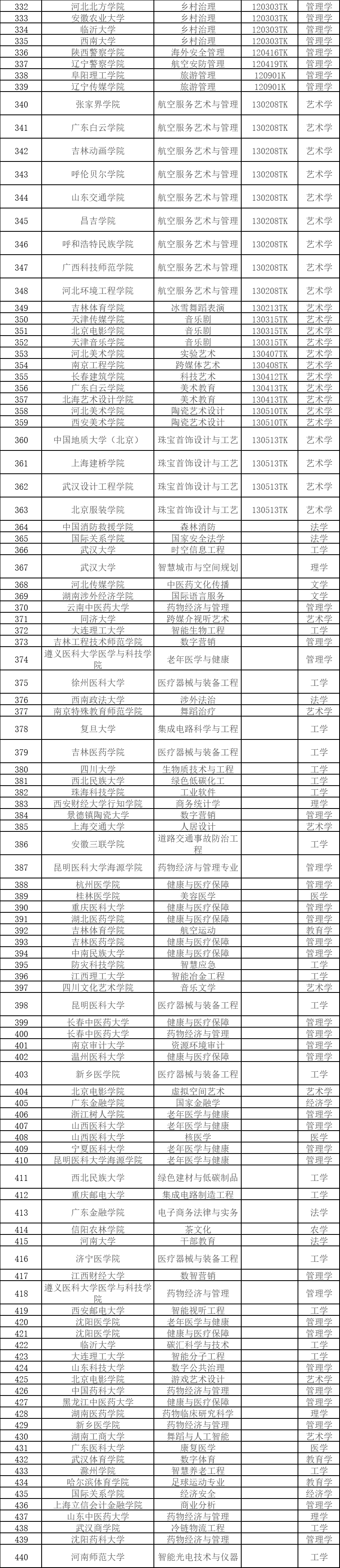 教育部：2024年度拟新增本科专业535个，包括足球运动等  第4张