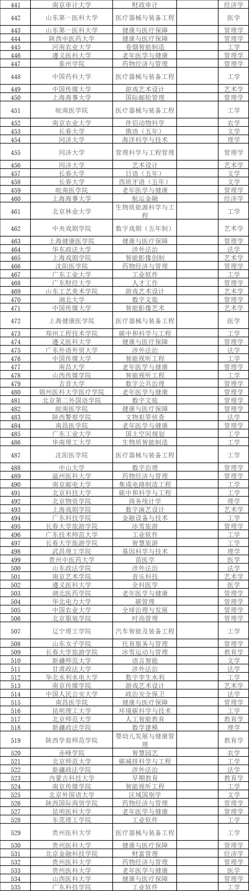 教育部：2024年度拟新增本科专业535个，包括足球运动等