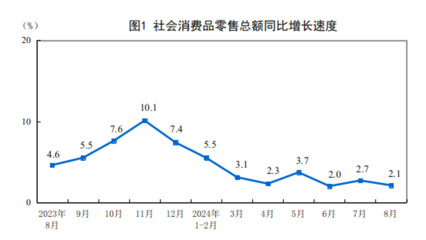 分析｜8月消费、投资增速有所回落，机构建议宏观政策仍需提供有力支持  第1张